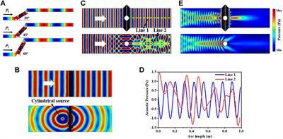 Acoustic wavefront manipulation via transmission-type labyrinth structure